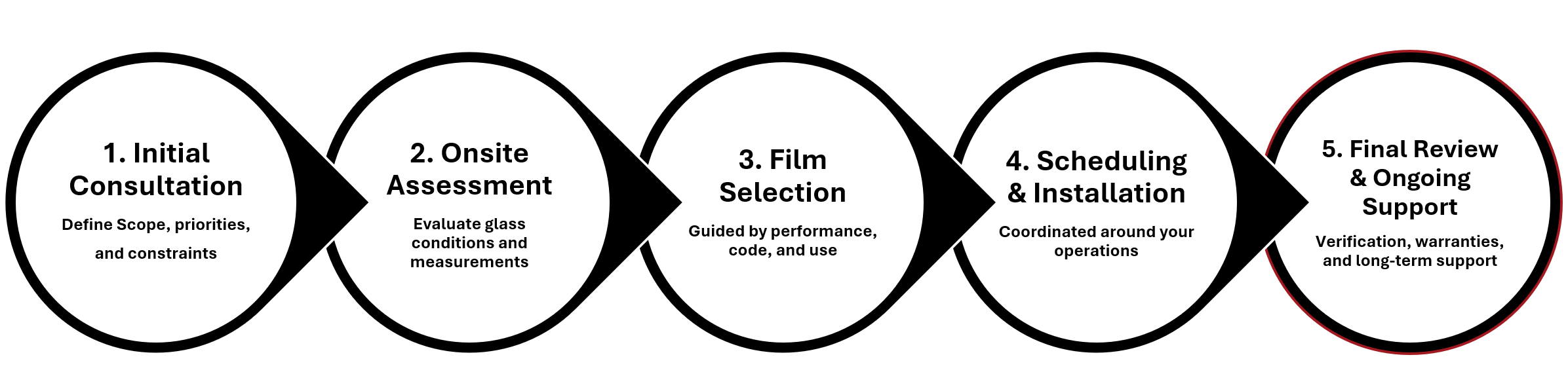 Commercial window film installation process from consultation and onsite assessment to film selection, scheduling, installation, and ongoing support