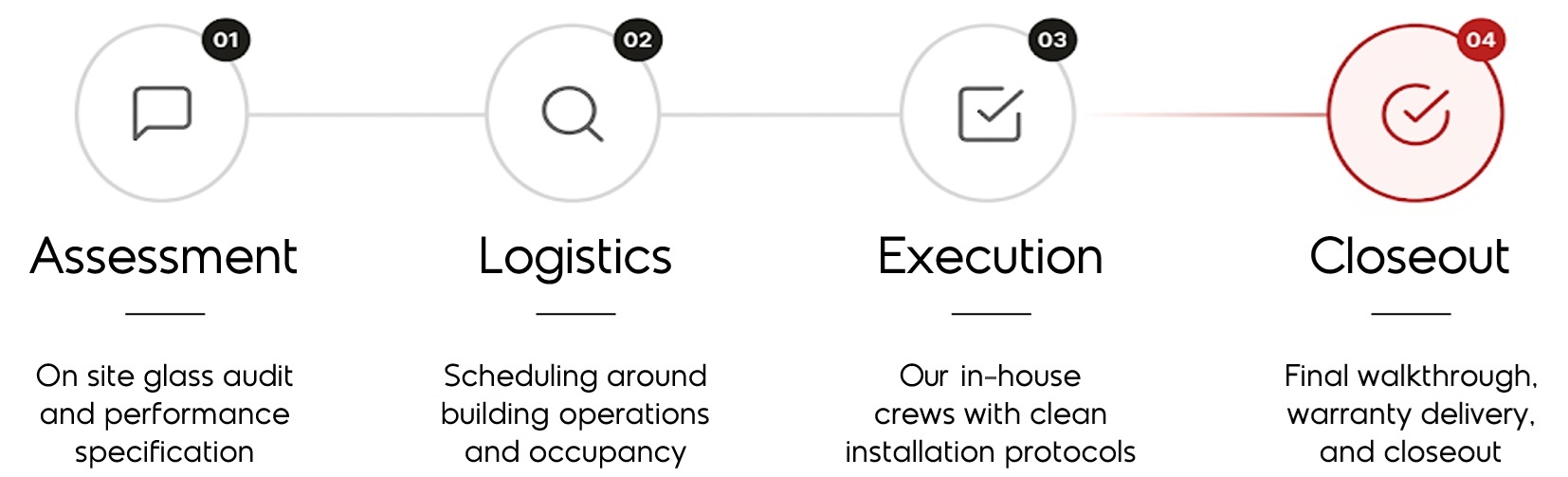 Four-step installation process: assessment with an on-site glass audit, logistics scheduled around building operations, execution by in-house crews, and closeout with a final walkthrough and warranty delivery.